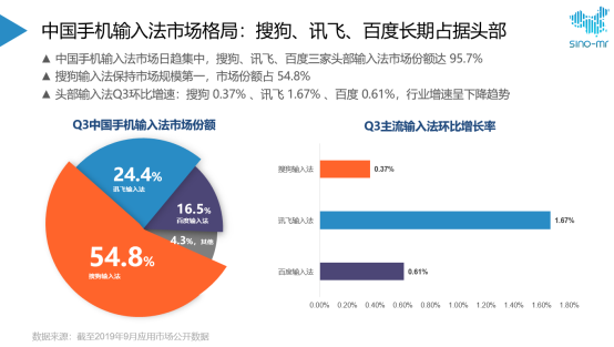 搜狗、訊飛、百度三家爭雄：誰是更AI創(chuàng)新的輸入法？