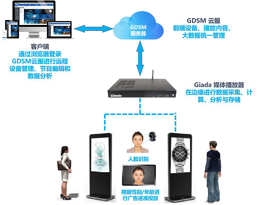 讓廣告投放更有 利 可圖，杰和GDSM發(fā)力智慧新零售