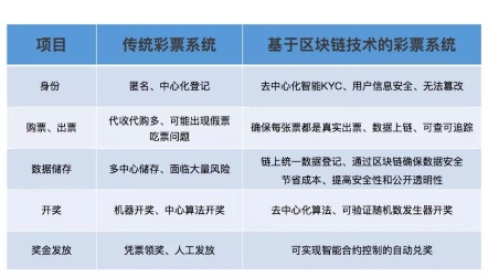 重構(gòu)彩票行業(yè)公信力，好撲用區(qū)塊鏈技術(shù)讓追求公平公正的理想照進(jìn)現(xiàn)實(shí)
