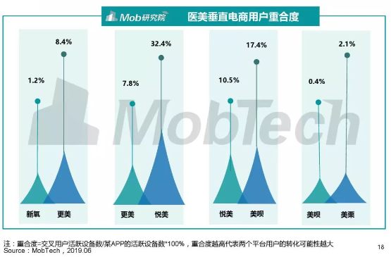 新氧的下半場(chǎng)戰(zhàn)役，從垂直社區(qū)到醫(yī)美超級(jí)平臺(tái)