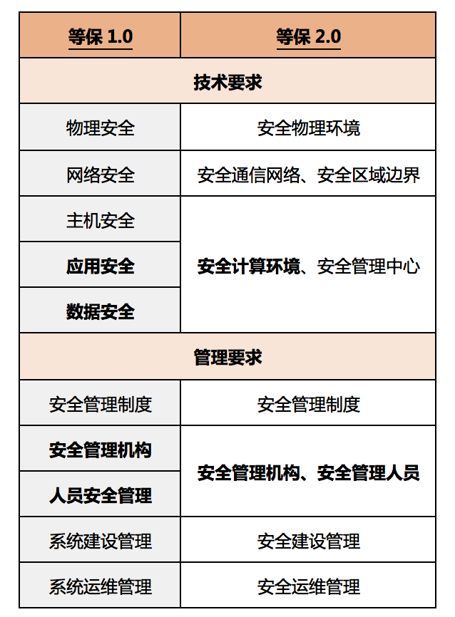 等保2.0正式實施！華為云與您共建等保合規(guī)的安全體系