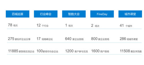 聚焦商業(yè)智能主賽道，帆軟榮登2019年度用戶推薦品牌榜