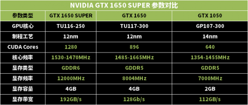 誰(shuí)才是性價(jià)比之王？1199元的GTX 1650 SUPER或許是