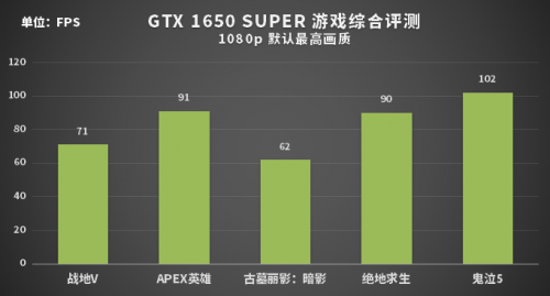 誰(shuí)才是性價(jià)比之王？1199元的GTX 1650 SUPER或許是