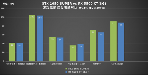 誰(shuí)才是性價(jià)比之王？1199元的GTX 1650 SUPER或許是