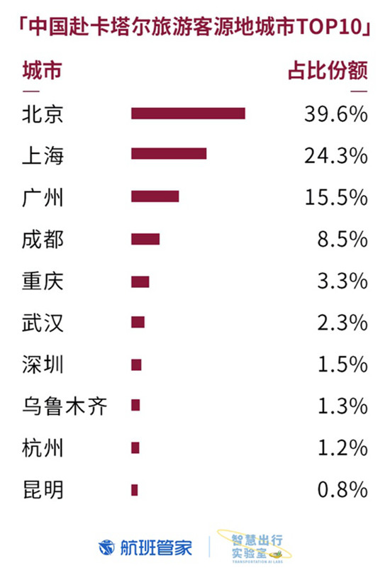 卡塔爾國慶 航班管家聯(lián)合卡塔爾國家旅游委員會發(fā)布大數據報告
