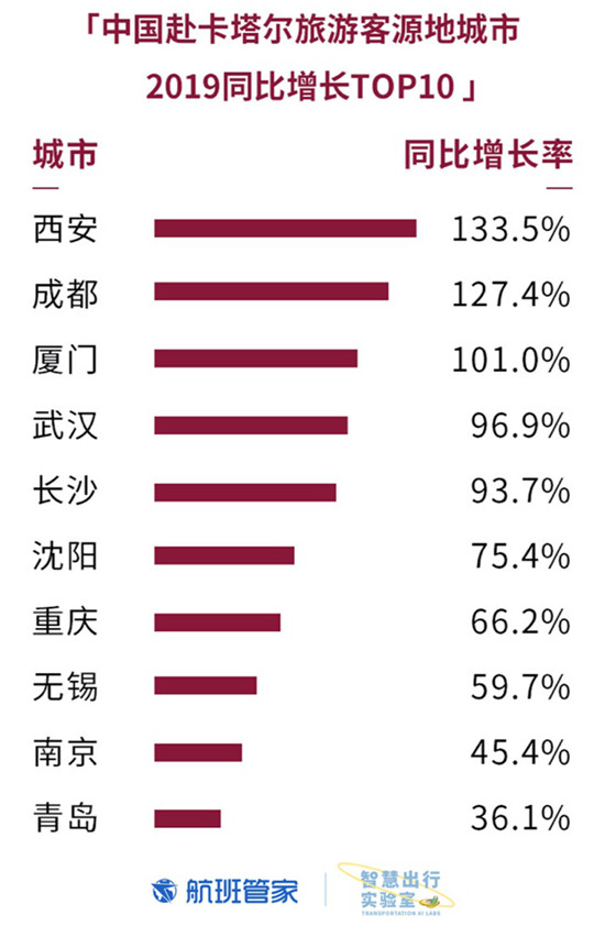 卡塔爾國慶 航班管家聯(lián)合卡塔爾國家旅游委員會發(fā)布大數據報告