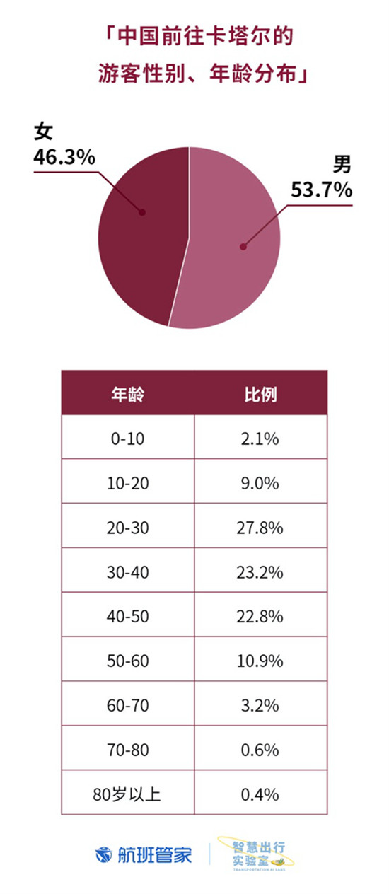 卡塔爾國慶 航班管家聯(lián)合卡塔爾國家旅游委員會發(fā)布大數據報告