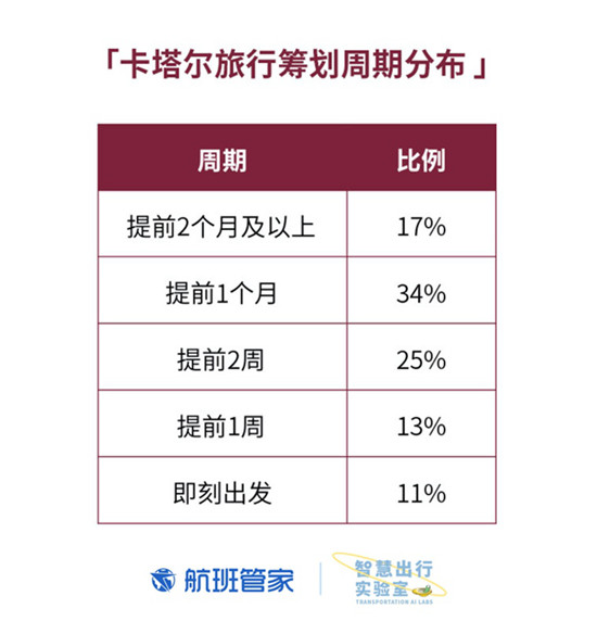 卡塔爾國慶 航班管家聯(lián)合卡塔爾國家旅游委員會發(fā)布大數據報告