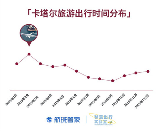 卡塔爾國慶 航班管家聯(lián)合卡塔爾國家旅游委員會發(fā)布大數據報告