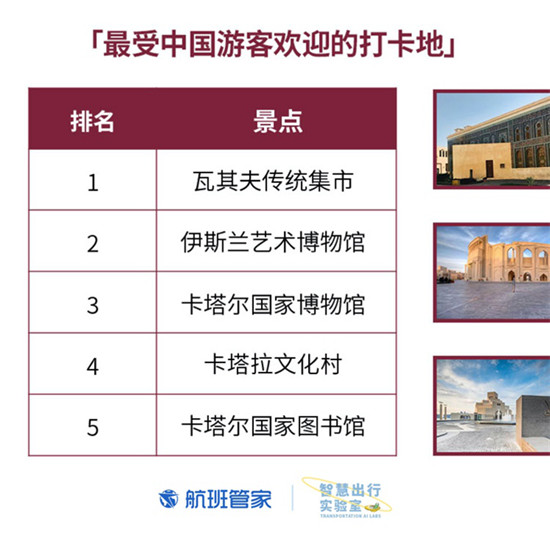 卡塔爾國慶 航班管家聯(lián)合卡塔爾國家旅游委員會發(fā)布大數據報告