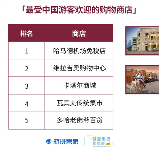 卡塔爾國慶 航班管家聯(lián)合卡塔爾國家旅游委員會發(fā)布大數據報告