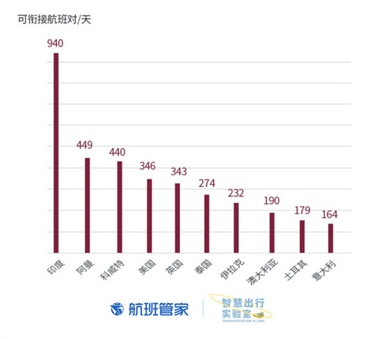 卡塔爾國慶 航班管家聯(lián)合卡塔爾國家旅游委員會發(fā)布大數據報告