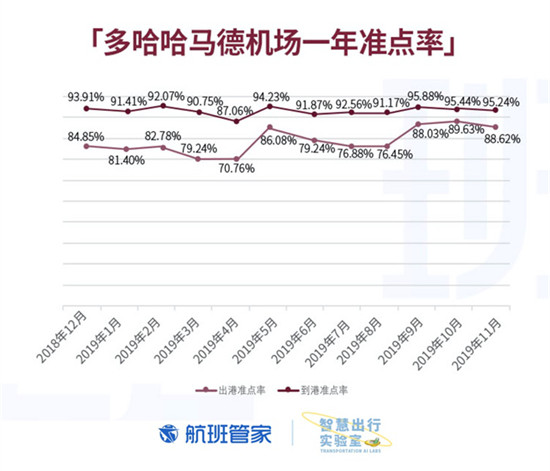 卡塔爾國慶 航班管家聯(lián)合卡塔爾國家旅游委員會發(fā)布大數據報告