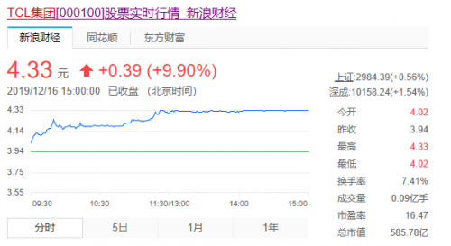 面板行業(yè)景氣向上，TCL集團(tuán)強(qiáng)勢(shì)漲停