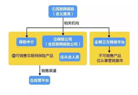 重磅！互聯(lián)網(wǎng)保險(xiǎn)新規(guī)，評(píng)駕一一解讀！