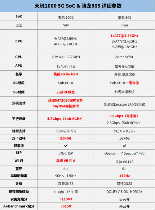 安兔兔公布驍龍865跑分，5G旗艦芯片進(jìn)入雙雄對峙時代