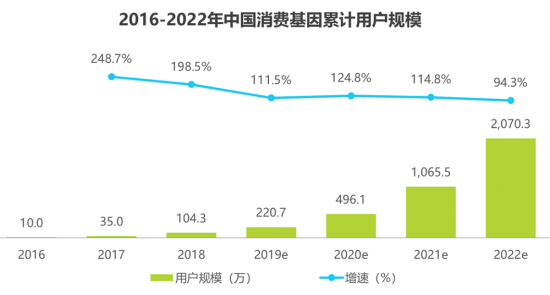 安我基因發(fā)布《2019消費(fèi)基因檢測行業(yè)白皮書》，用戶規(guī)模已近百萬