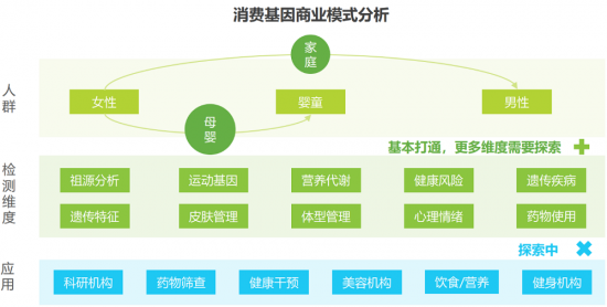 安我基因發(fā)布《2019消費(fèi)基因檢測行業(yè)白皮書》，用戶規(guī)模已近百萬