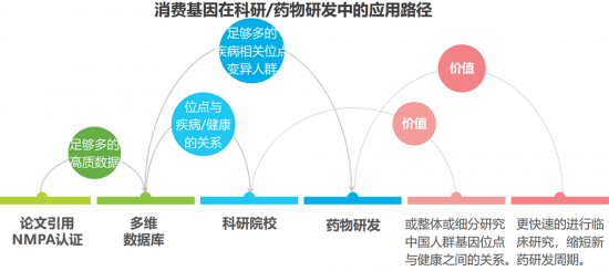 安我基因發(fā)布《2019消費(fèi)基因檢測行業(yè)白皮書》，用戶規(guī)模已近百萬