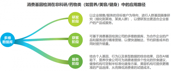 安我基因發(fā)布《2019消費(fèi)基因檢測行業(yè)白皮書》，用戶規(guī)模已近百萬