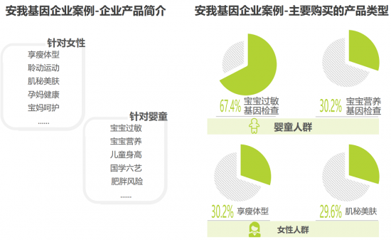 安我基因發(fā)布《2019消費(fèi)基因檢測行業(yè)白皮書》，用戶規(guī)模已近百萬