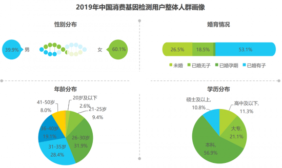 安我基因發(fā)布《2019消費(fèi)基因檢測行業(yè)白皮書》，用戶規(guī)模已近百萬