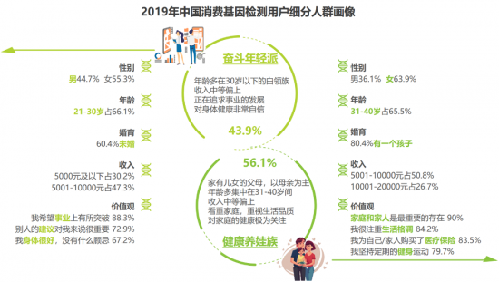 安我基因發(fā)布《2019消費(fèi)基因檢測行業(yè)白皮書》，用戶規(guī)模已近百萬