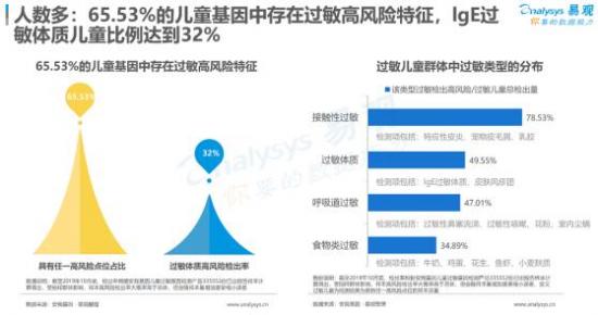 聚焦母嬰消費群體，安我基因發(fā)布《2019兒童過敏基因檢測白皮書》