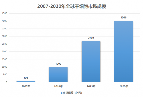 干細胞市場規(guī)模超千億，女性抗衰引領(lǐng)發(fā)展