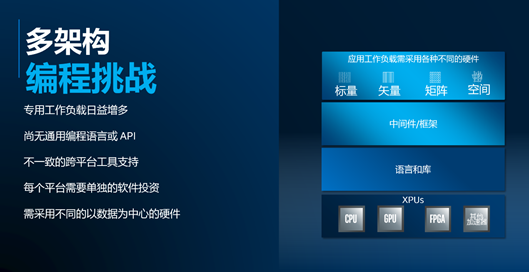 英特爾用oneAPI軟件策略,面對異構挑戰(zhàn)