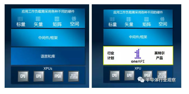 英特爾帶來的新禮物，打造oneAPI統(tǒng)一軟件平臺(tái)