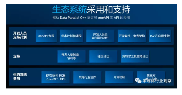 英特爾帶來的新禮物，打造oneAPI統(tǒng)一軟件平臺(tái)
