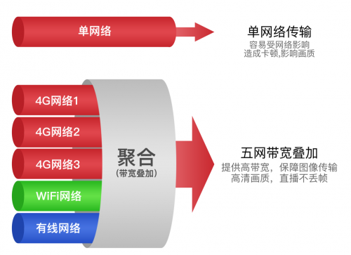 華為通信模組加持Ucast多網(wǎng)聚合技術(shù)，為建設(shè)縣級(jí)融媒體中心助力