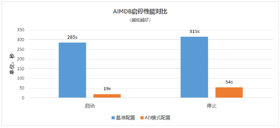 浪潮、英特爾、亞信攜手推出5G計(jì)費(fèi)新方案，性能提升10倍