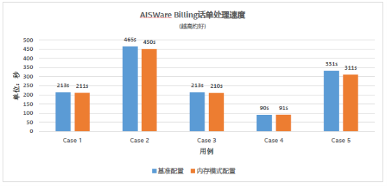 浪潮、英特爾、亞信攜手推出5G計(jì)費(fèi)新方案，性能提升10倍