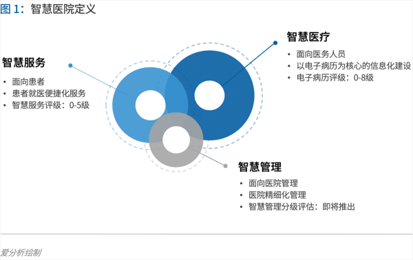 70頁(yè)實(shí)踐報(bào)告，講透智慧醫(yī)院前世今生與未來圖景 