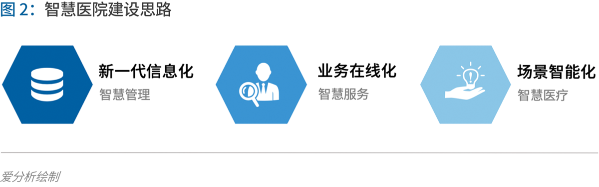 70頁(yè)實(shí)踐報(bào)告，講透智慧醫(yī)院前世今生與未來圖景 
