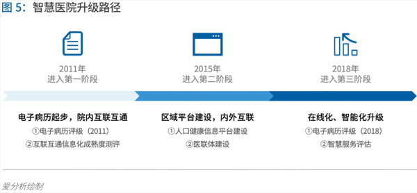 70頁(yè)實(shí)踐報(bào)告，講透智慧醫(yī)院前世今生與未來圖景 
