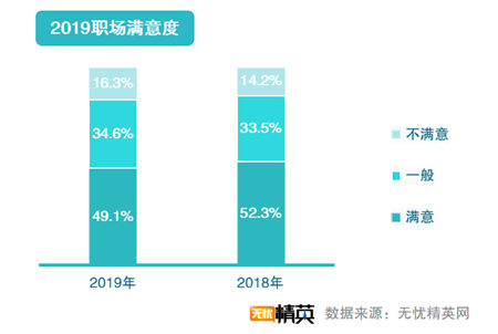 無憂精英網(wǎng)發(fā)布2019職場滿意度調查報告