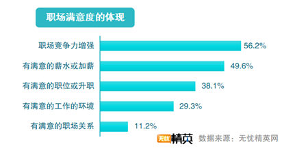 無憂精英網(wǎng)發(fā)布2019職場滿意度調查報告