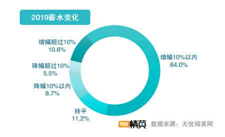 無憂精英網(wǎng)發(fā)布2019職場滿意度調查報告