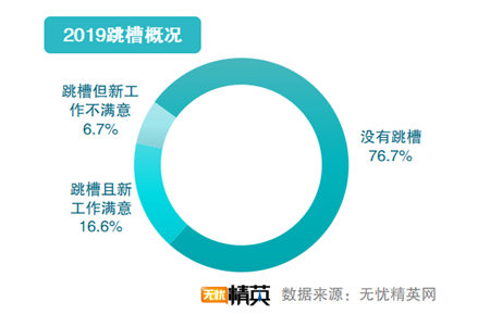 無憂精英網(wǎng)發(fā)布2019職場滿意度調查報告