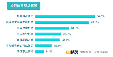 無憂精英網(wǎng)發(fā)布2019職場滿意度調查報告