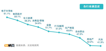 無憂精英網(wǎng)發(fā)布2019職場滿意度調查報告