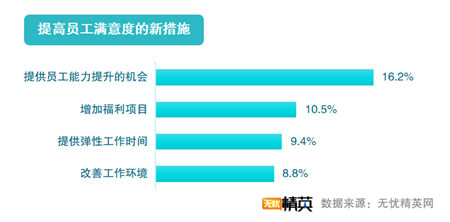 無憂精英網(wǎng)發(fā)布2019職場滿意度調查報告