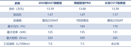 三款精品自主SUV的對(duì)決，向標(biāo)桿發(fā)起挑戰(zhàn)！