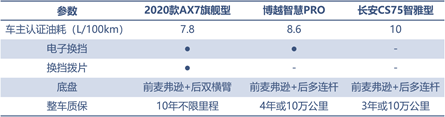 三款精品自主SUV的對(duì)決，向標(biāo)桿發(fā)起挑戰(zhàn)！