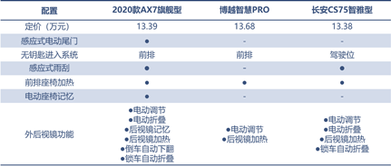 三款精品自主SUV的對(duì)決，向標(biāo)桿發(fā)起挑戰(zhàn)！