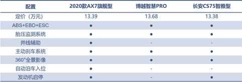 三款精品自主SUV的對(duì)決，向標(biāo)桿發(fā)起挑戰(zhàn)！